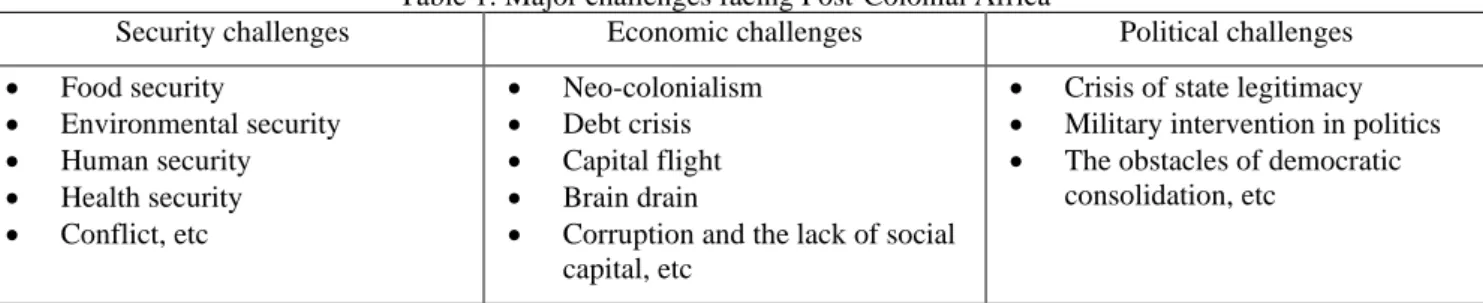 Table 1: Major challenges facing Post-Colonial Africa 