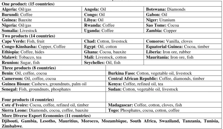 Table 2 - African Export Concentration  One product: (15 countries) 