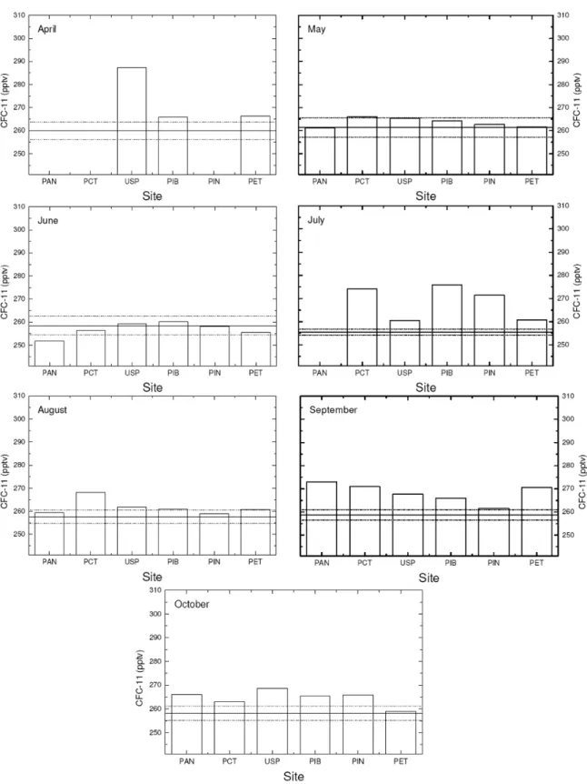 Figure 2 – CFC-11 mixing ratios over the six sampling sites (bars) and in Maxaranguape (horizontal line), from April to October 2002.