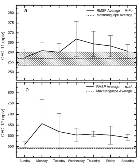 Figure 4 – Daily averages of CFC-11 (a) and CFC-12 (b) mixing ratios over S˜ao Paulo, obtained at USP site during year 2002.