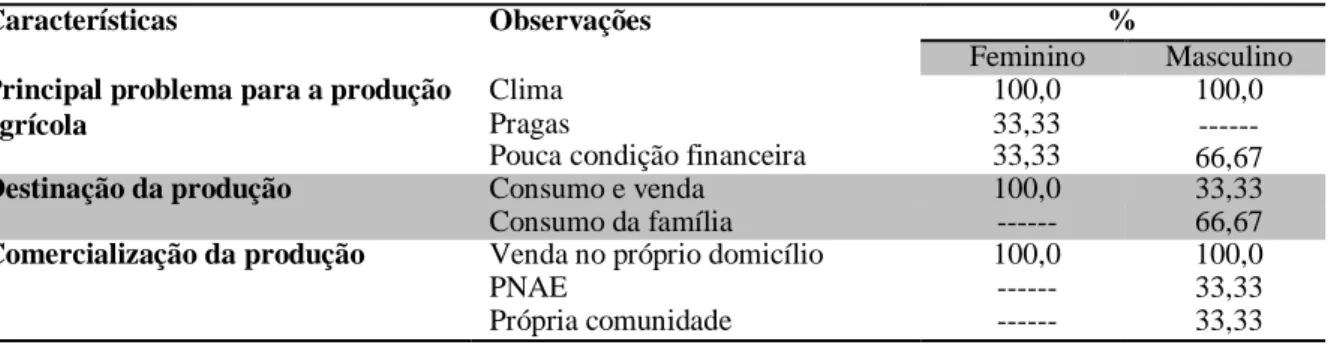Tabela 9- Características dos grupos familiares beneficiários do programa Brasil Sem Miséria-Japonvar-MG(2015-  2018)-atividade avicultura 