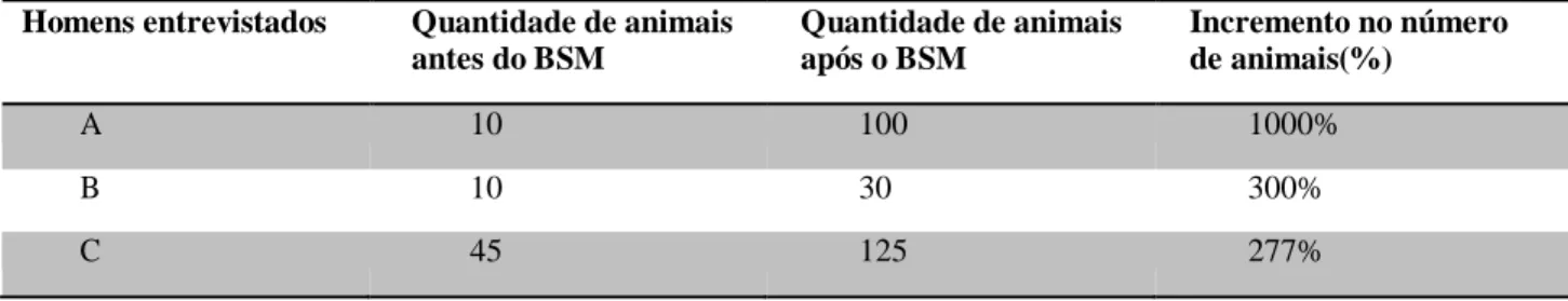 Tabela 15- Quantidade de animais antes e depois do BSM e incremento no número de animais em percentagem-  atividade avicultura-Homens entrevistadas 