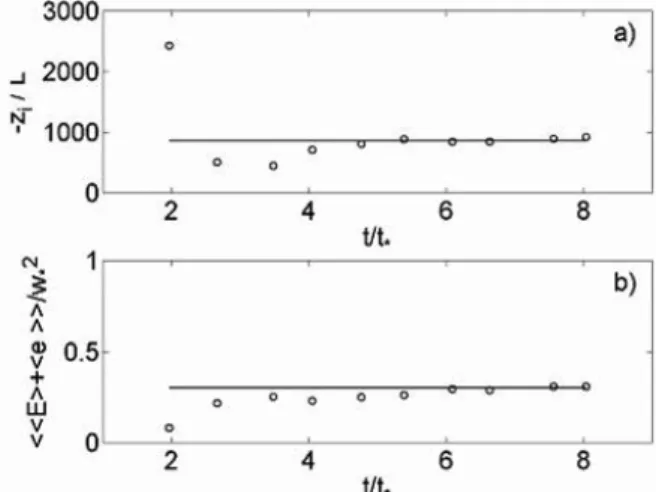 Figure 1 – Time evolution of: (a) stability parameter, and (b) turbulent kinetic energy