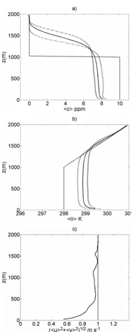 Figure 2 – Vertical profiles of: (a) pollutant concentration  c  , (b) potential tem- tem-perature θ , and (c) mean horizontal wind