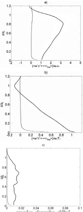Figure 3 – Profiles of vertical turbulent flux of: (a) pollutant concentration, (b) sensible heat, and (c) total horizontal momentum