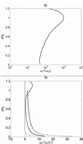 Figure 4 – Vertical profiles of variance for: (a) vertical, (b) zonal, and (c) meri- meri-dional components of wind velocity