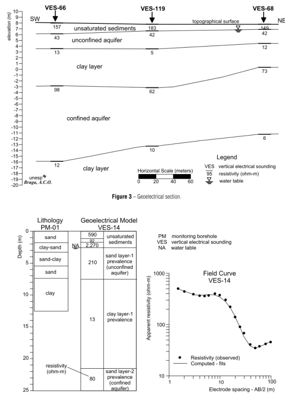 Figure 4 – VES – Example of field curve, geoelectrical model and lithology of the monitoring borehole PM-01.