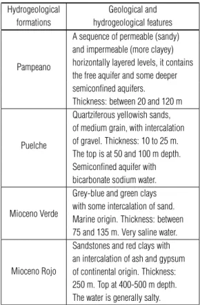Table 1 – Geological and Hydrogeological setting.