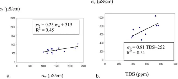 Figure 5 – a. Linear regression between bulk conductivity σ b of the Pampeano aquifer and water conductivity σ w 