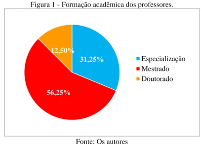 Figura 1 - Formação acadêmica dos professores. 