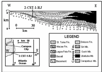 Figure 2 – Sedimentary package in Campos Basin (after Schaller, 1973).