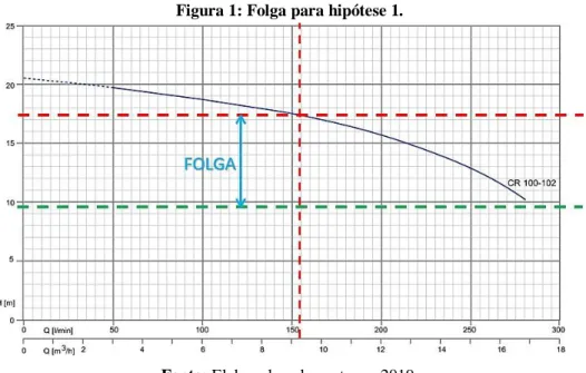 Figura 1: Folga para hipótese 1. 