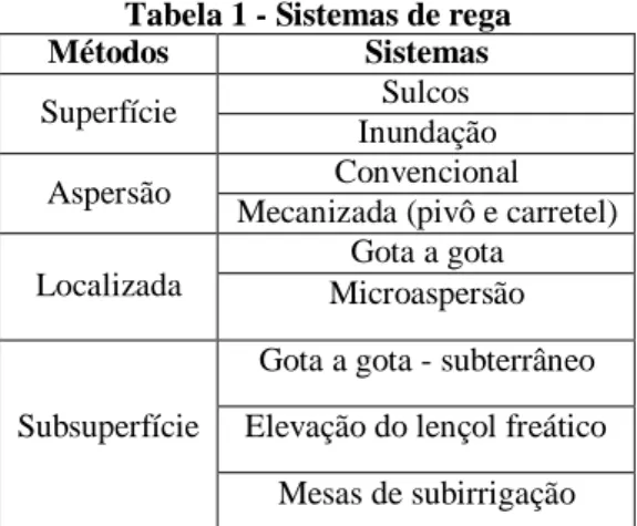 Tabela 1 - Sistemas de rega 
