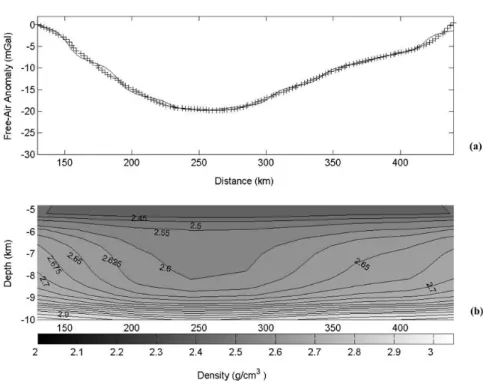 Figure 12 – Profile C-C: Two-dimensional density distribution estimate. (a) Observed (crosses) and fitted (solid line) residual free-air anomalies