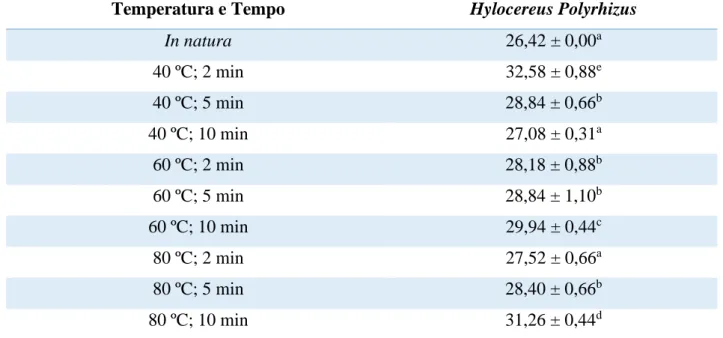 Tabela 5 - Teor de Ácido ascórbico, em mg.100g -1  de amostra, em polpa de pitaia vermelha in natura (tempo zero) e  tratadas termicamente a 40, 60 e 80 ºC durante 2, 5 e 10 minutos 