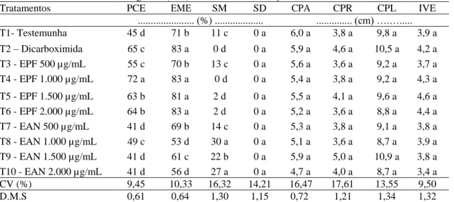 Tabela 5. Valores médios percentuais da primeira contagem da emergência (PCE), emergência (EME), sementes mortas  (SM), sementes duras (SD), comprimento de parte aérea (CPA), comprimento de raiz (CPR), comprimento de plântulas  (CPL) e o índice de velocida