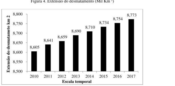 Figura 4. Extensão do desmatamento (Mil Km  2 ) 