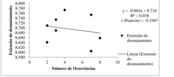 Figura 6. Correlação entre o número de ocorrências de crimes ambientais e a taxa de desflorestamento (Km 2 )