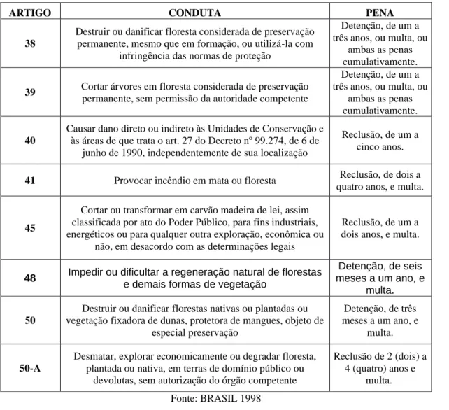 Tabela 1. Artigos, condutas e penas dos crimes contra a flora da lei dos crimes ambientais usados na pesquisa