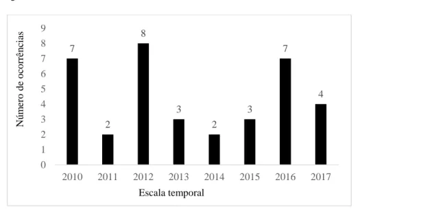 Figura 3. O número de ocorrências de crimes ambientais contra a flora de 2010 a 2017 