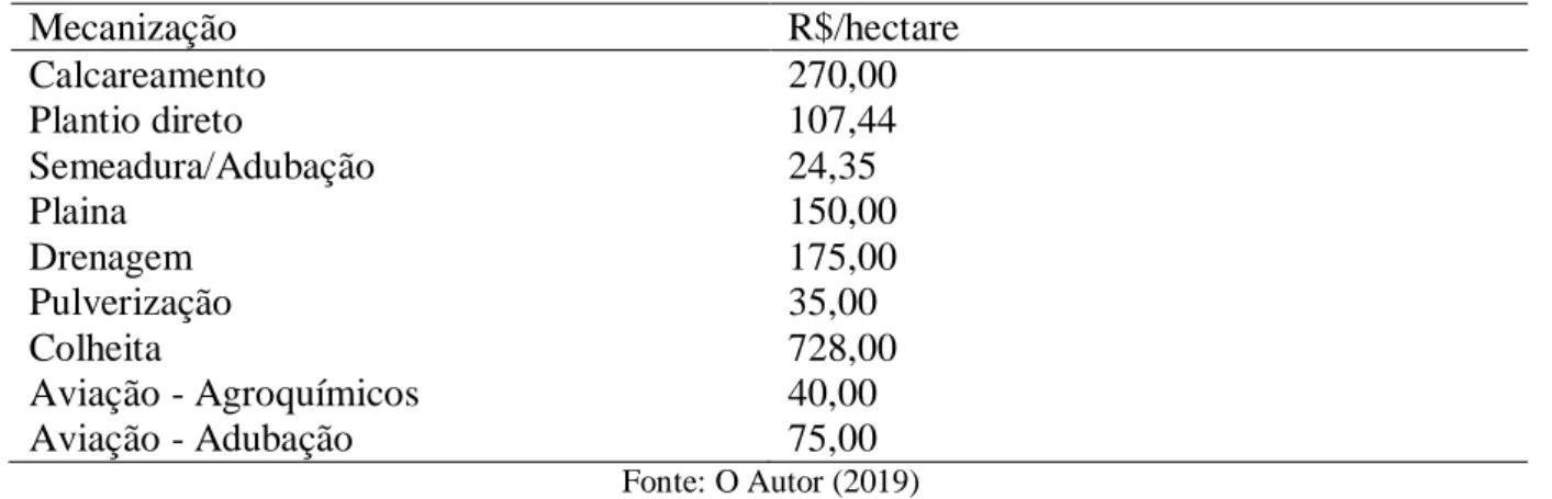 Tabela 4. Custos por hectare dos processos utilizados para desenvolver os sistemas analisados