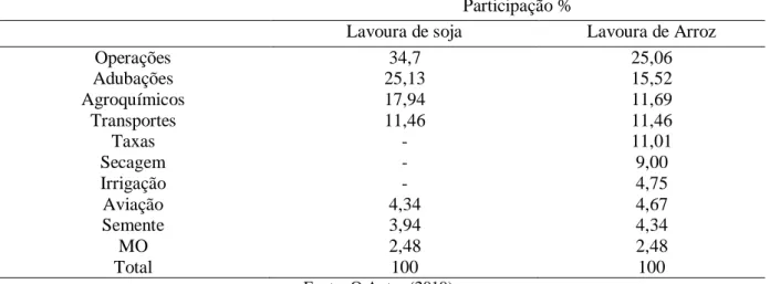 Tabela 6. Participação percentual dos custos envolvidos para lavoura de arroz e soja. 