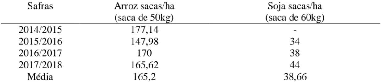 Tabela 2. Média das safras de arroz e soja no município de Dom Pedrito. 
