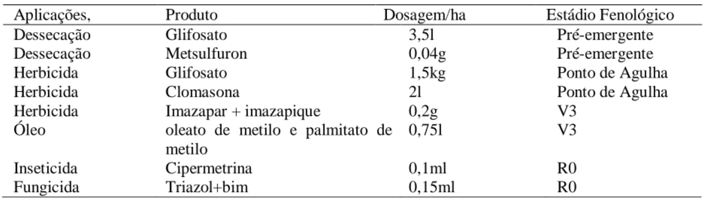 Tabela 3. Agroquímicos utilizados para a lavoura de arroz e suas respectivas dosagens e estádios de aplicação.