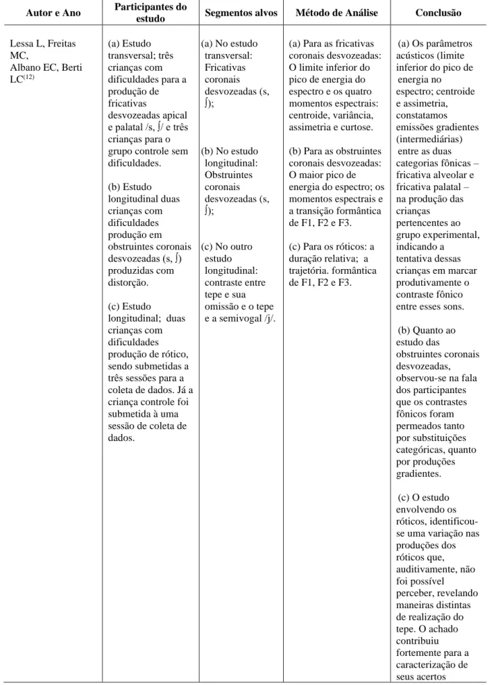 Tabela 1 sumário dos detalhes dos participantes do estudo, segmentos alvos, método de análise e conclusão dos estudos  incluídos (organizado cronologicamente)