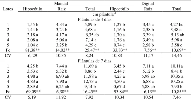 Tabela  2.  Médias  do  comprimento  de  hipocótilo  e  raiz  primária  e  comprimento  total,  determinado  pelo  método  tradicional e por processamento digital de imagens, utilizando plântulas de Leucaena leucocephala, em dois períodos  de avaliações
