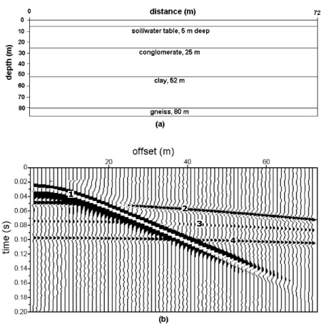 Figure 2 – (a) Geological model generated from PP1 log; (b) synthetic seismogram generated from the geological model.