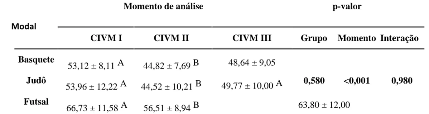 Tabela 3. Medidas das forças musculares (FM) coletadas nas CIVM, segundo grupo e momento 