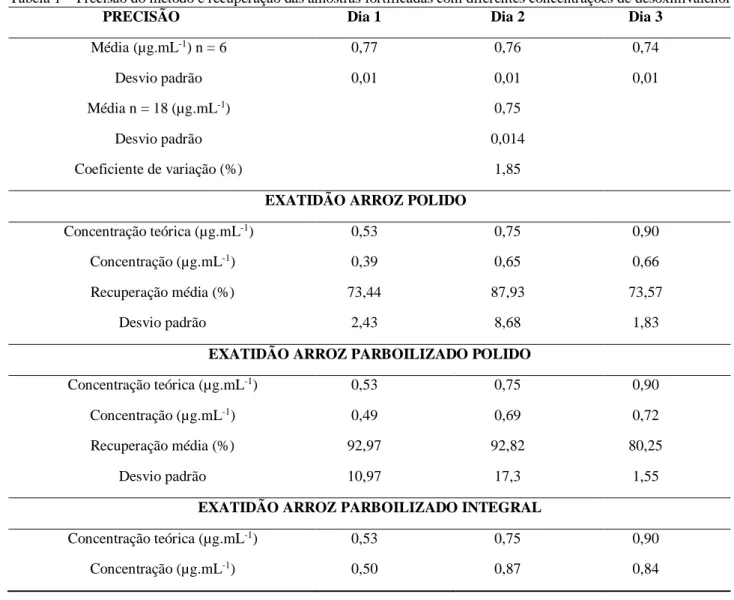 Tabela 1 – Precisão do método e recuperação das amostras fortificadas com diferentes concentrações de desoxinivalenol 
