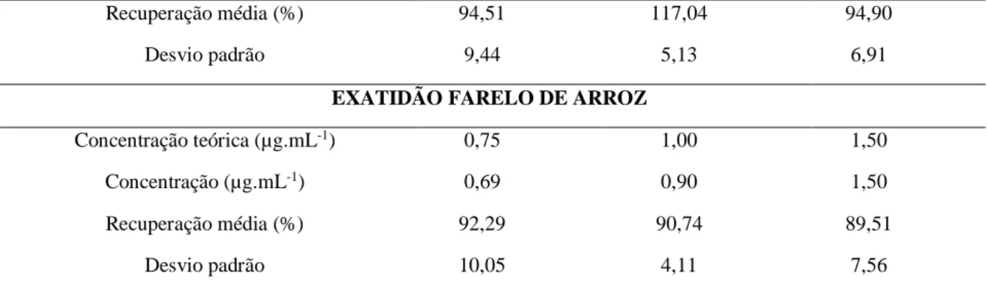 Tabela 2 – Ocorrência de DON nas amostras comerciais de arroz adquiridas na região da Fronteira Oeste do estado do  Rio Grande do Sul, Brasil 