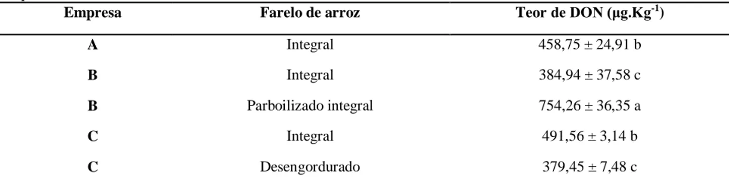 Tabela 3 – Ocorrência de DON nas amostras de farelo cedidas por empresas de beneficiamento de arroz do município de  Itaqui, RS, Brasil 