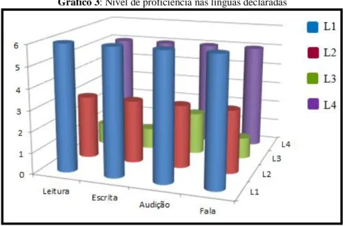 Gráfico 3: Nível de proficiência nas línguas declaradas 