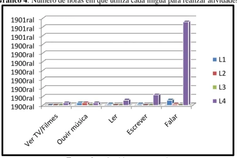 Gráfico 4: Número de horas em que utiliza cada língua para realizar atividades 