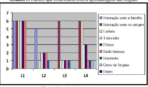 Gráfico 5: Fatores que contribuem com a aprendizagem das línguas 