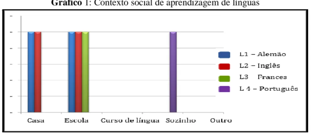 Gráfico 1: Contexto social de aprendizagem de línguas 