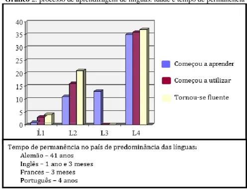 Gráfico 2: processo de aprendizagem de línguas: idade e tempo de permanência 