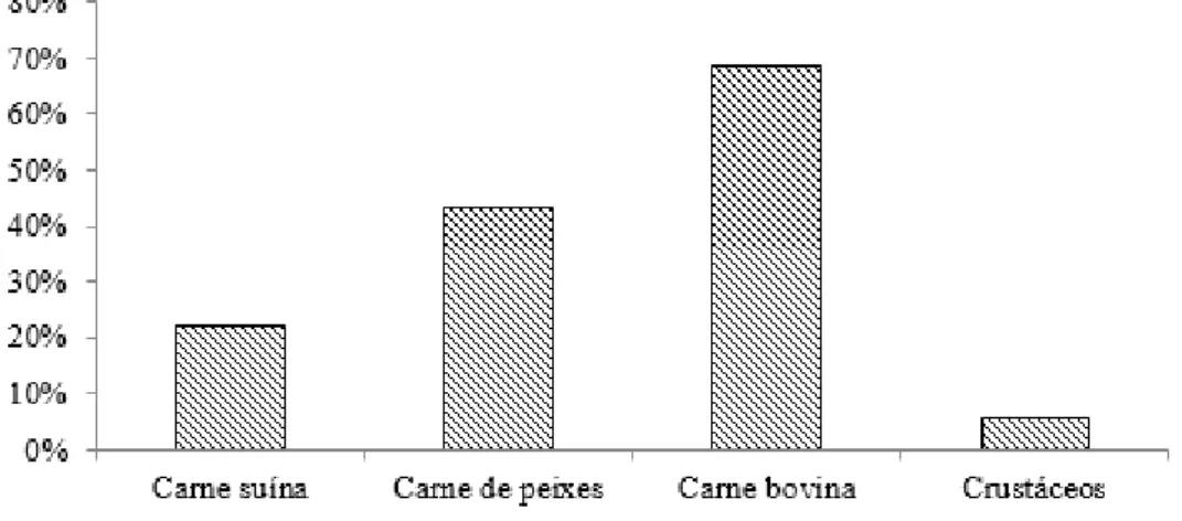 Figura 9. Preferência no consumo de outras fontes de proteínas. 