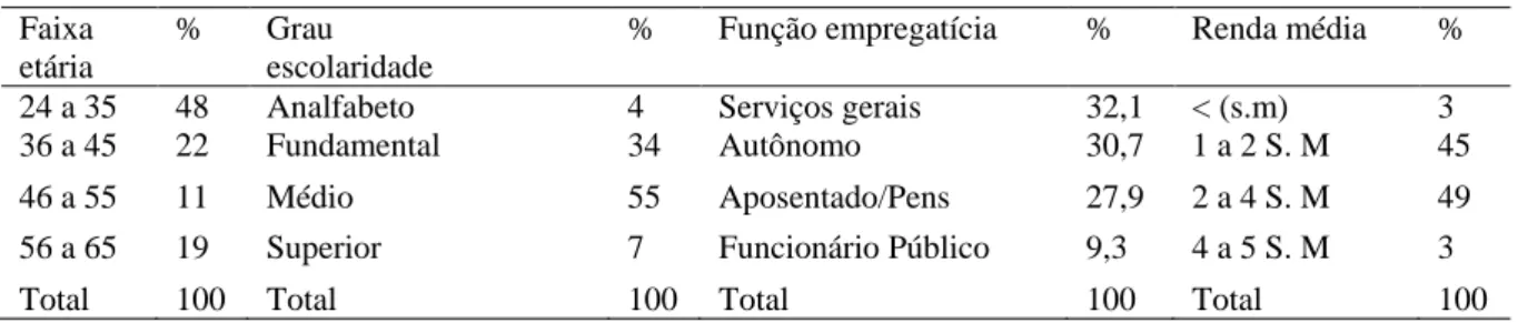 Tabela 1. Faixa etária, grau de instrução, função empregatícia e renda dos entrevistados do município de Capanema-PA  (2017) 