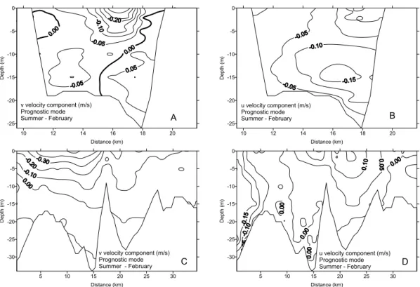 Figure 9 – Normal (A) and parallel (B) velocity component distributions to the section A