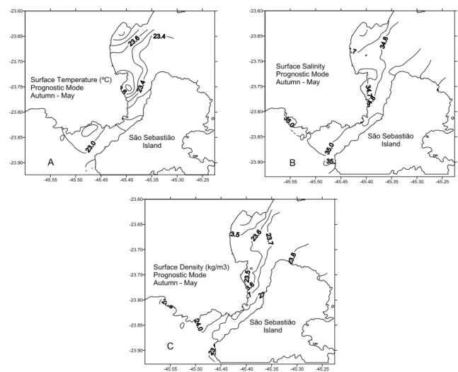 Figure 11 – Surface temperature contour (A), surface salinity contour (B) and surface density contour (C) in the S˜ao Sebasti˜ao Channel
