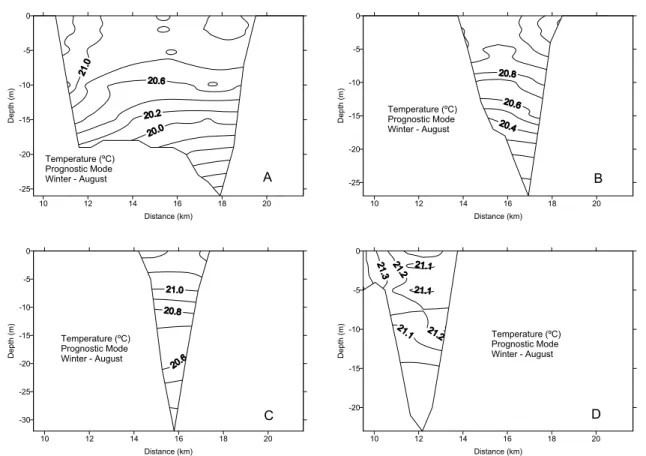 Figure 14 – Temperature vertical distribution at the cross-sections A, B, C and D, located along the S˜ao Sebasti˜ao Channel