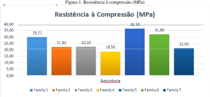 Figura 1. Resistência à compressão (MPa) 
