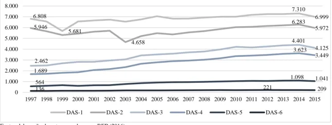 Tabela 1 - Quantitativo de cargos DAS, por nível, de 1997 a 2015. 