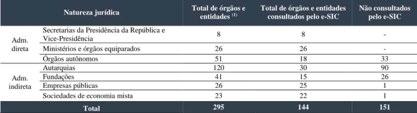 Tabela 33federal - Comparativo entre o número de organizações consultadas por meio do e-SIC em relação ao número total de organizações  do Poder Executivo federal