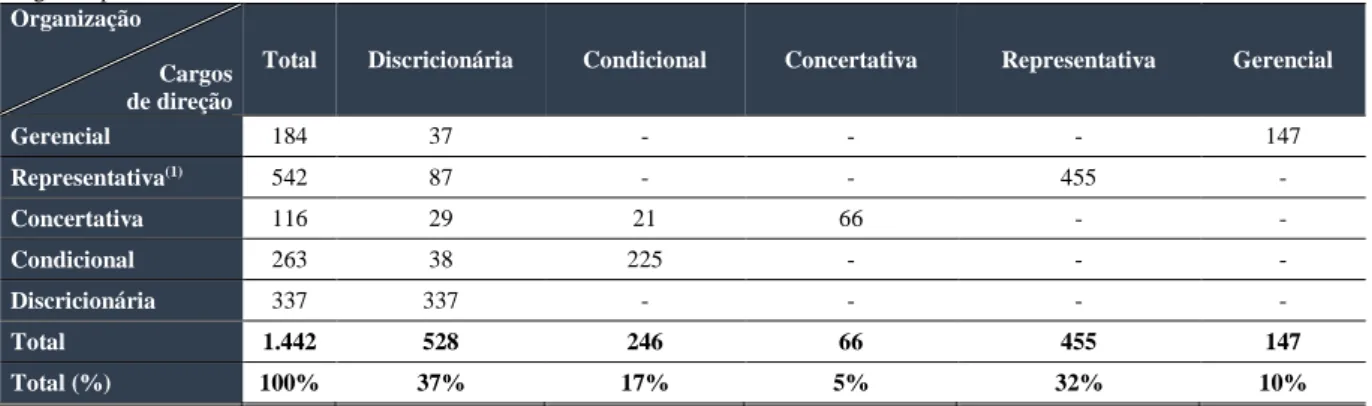Tabela 55do Poder Executivo federal   - Quantitativo de cargos de direção  do Poder Executivo federal segundo as categorias de escolha de  dirigentes públicos
