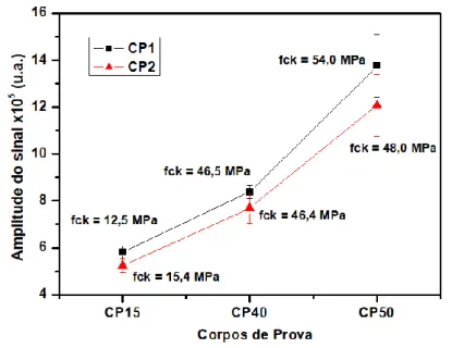 Figura 8 – Amplitude do sinal acústico em função da resistência à compressão. 